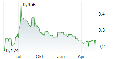 DEVOLVER DIGITAL INC Chart 1 Jahr