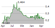 DEVOLVER DIGITAL INC Chart 1 Jahr