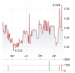 DEVOLVER DIGITAL Aktie Chart 1 Jahr