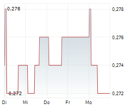 DEVOLVER DIGITAL INC Chart 1 Jahr