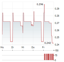 DEVOLVER DIGITAL Aktie 5-Tage-Chart