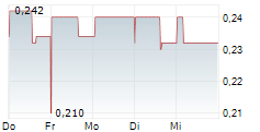 DEVOLVER DIGITAL INC 5-Tage-Chart