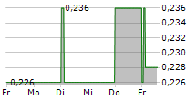 DEVOLVER DIGITAL INC 5-Tage-Chart