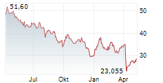 DEVON ENERGY CORPORATION Chart 1 Jahr