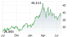 DEVON ENERGY CORPORATION Chart 1 Jahr