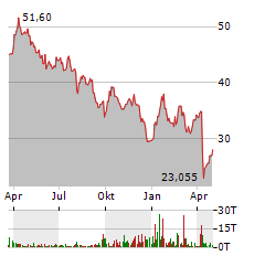 DEVON ENERGY Aktie Chart 1 Jahr