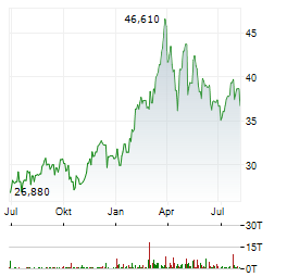DEVON ENERGY Aktie Chart 1 Jahr