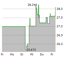 DEVON ENERGY CORPORATION Chart 1 Jahr