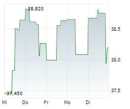 DEVON ENERGY CORPORATION Chart 1 Jahr