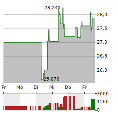 DEVON ENERGY Aktie 5-Tage-Chart