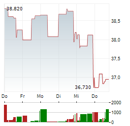DEVON ENERGY Aktie 5-Tage-Chart