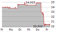 DEVON ENERGY CORPORATION 5-Tage-Chart