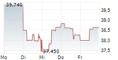 DEVON ENERGY CORPORATION 5-Tage-Chart