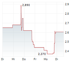 DEVVSTREAM CORP Chart 1 Jahr
