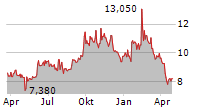 DEVYSER DIAGNOSTICS AB Chart 1 Jahr