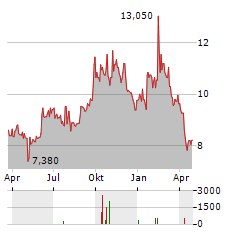 DEVYSER DIAGNOSTICS Aktie Chart 1 Jahr