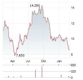 DEVYSER DIAGNOSTICS Aktie Chart 1 Jahr