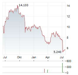 DEVYSER DIAGNOSTICS Aktie Chart 1 Jahr