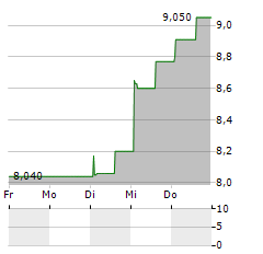 DEVYSER DIAGNOSTICS Aktie 5-Tage-Chart