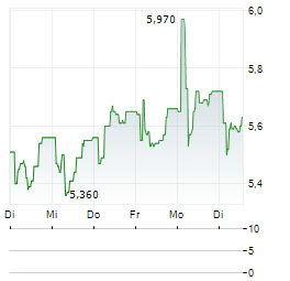 DEVYSER DIAGNOSTICS Aktie 5-Tage-Chart