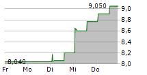 DEVYSER DIAGNOSTICS AB 5-Tage-Chart