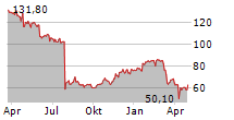 DEXCOM INC Chart 1 Jahr