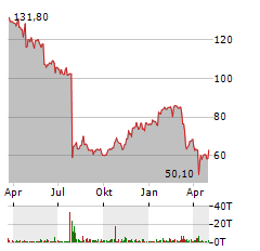 DEXCOM Aktie Chart 1 Jahr