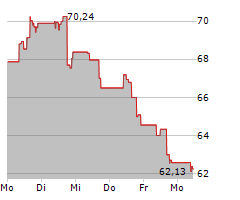 DEXCOM INC Chart 1 Jahr