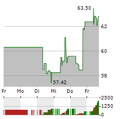 DEXCOM Aktie 5-Tage-Chart