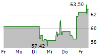 DEXCOM INC 5-Tage-Chart