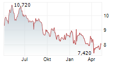 DEXELANCE SPA Chart 1 Jahr