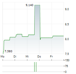 DEXELANCE Aktie 5-Tage-Chart