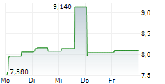 DEXELANCE SPA 5-Tage-Chart