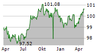 DEXIA SA Chart 1 Jahr