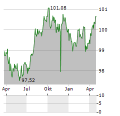 DEXIA Aktie Chart 1 Jahr