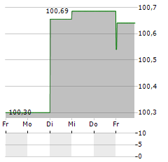 DEXIA Aktie 5-Tage-Chart