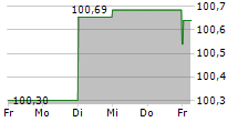 DEXIA SA 5-Tage-Chart