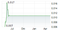 DEXIN CHINA HOLDINGS CO LTD Chart 1 Jahr