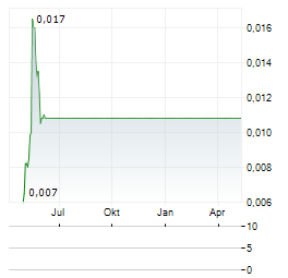 DEXIN CHINA Aktie Chart 1 Jahr