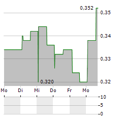 DEXTECH MEDICAL Aktie 5-Tage-Chart