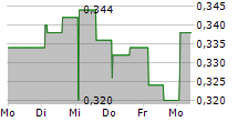 DEXTECH MEDICAL AB 5-Tage-Chart