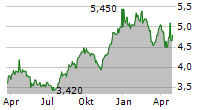 DEXTERRA GROUP INC Chart 1 Jahr