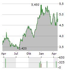 DEXTERRA GROUP Aktie Chart 1 Jahr