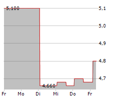 DEXTERRA GROUP INC Chart 1 Jahr