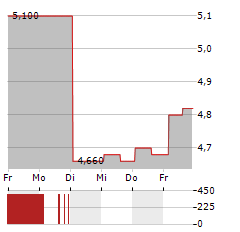 DEXTERRA GROUP Aktie 5-Tage-Chart