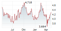 DEXUS Chart 1 Jahr