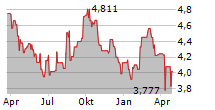 DEXUS Chart 1 Jahr