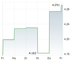 DEXUS Chart 1 Jahr