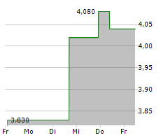 DEXUS Chart 1 Jahr