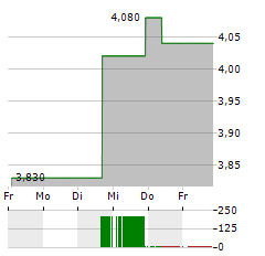 DEXUS Aktie 5-Tage-Chart